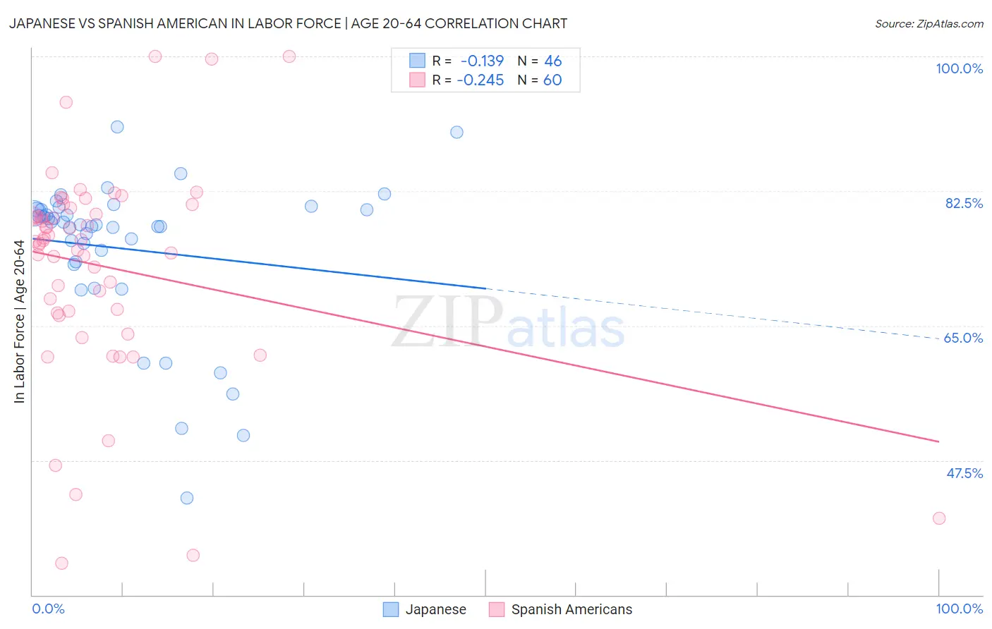 Japanese vs Spanish American In Labor Force | Age 20-64