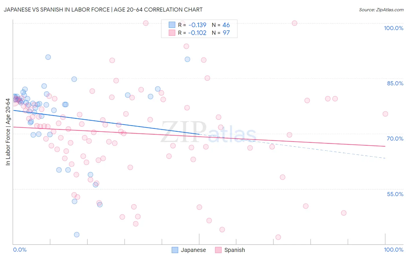 Japanese vs Spanish In Labor Force | Age 20-64