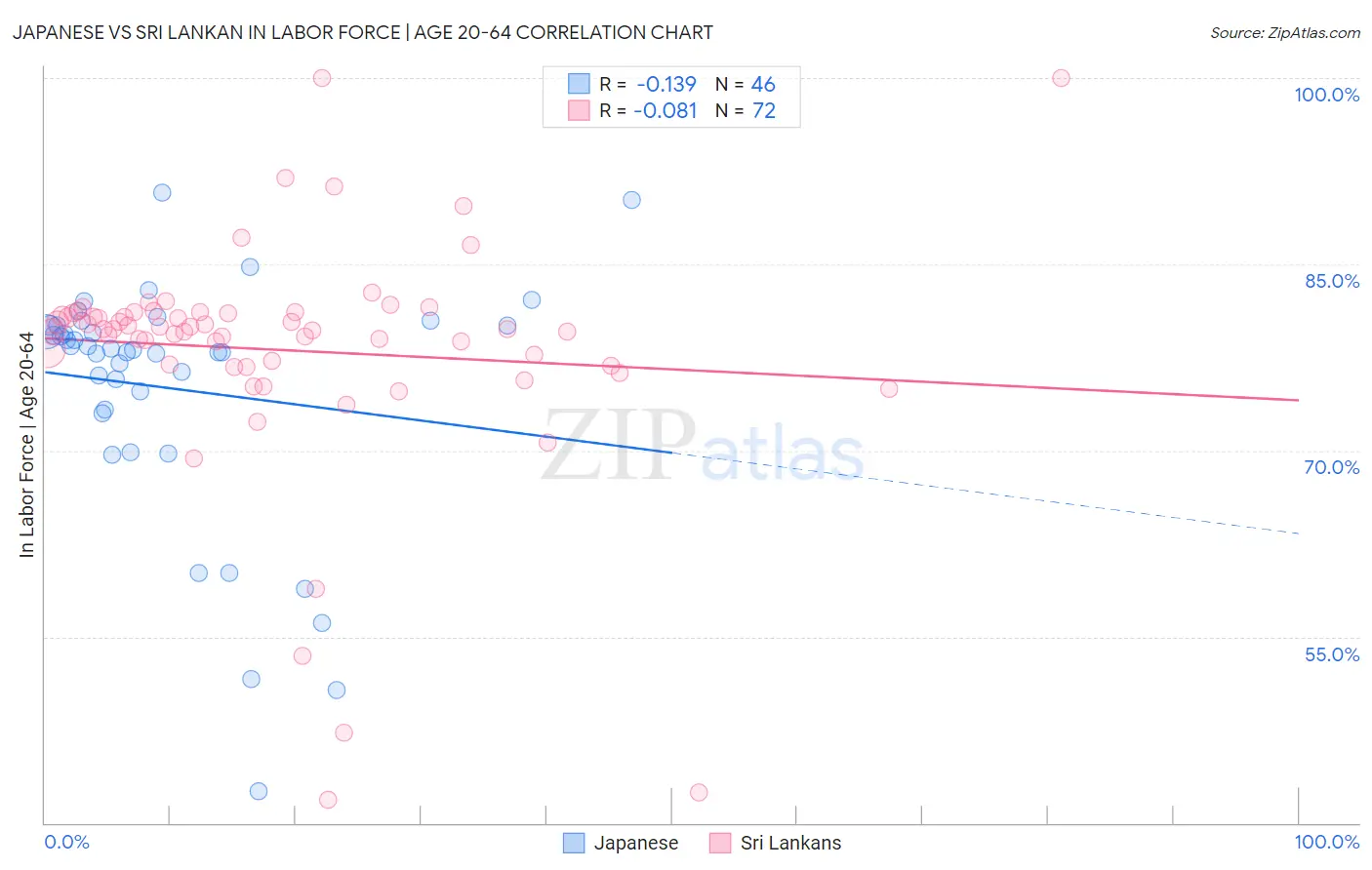 Japanese vs Sri Lankan In Labor Force | Age 20-64