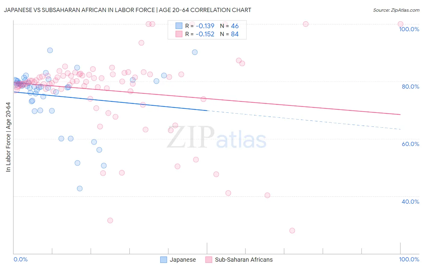 Japanese vs Subsaharan African In Labor Force | Age 20-64