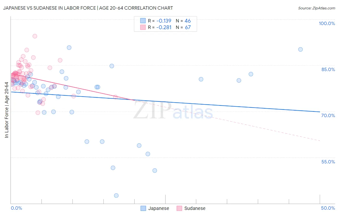 Japanese vs Sudanese In Labor Force | Age 20-64