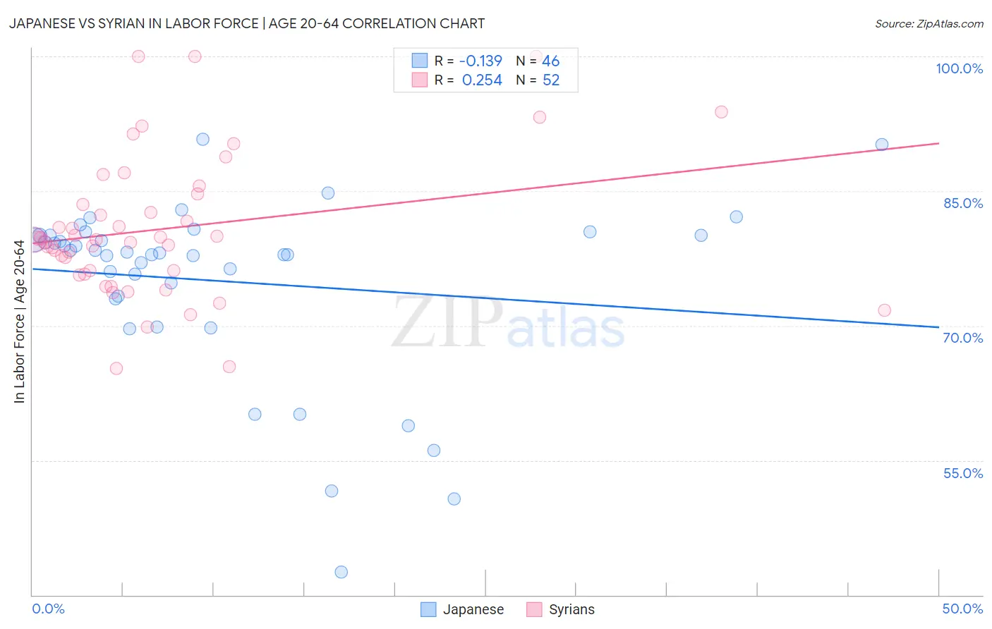 Japanese vs Syrian In Labor Force | Age 20-64