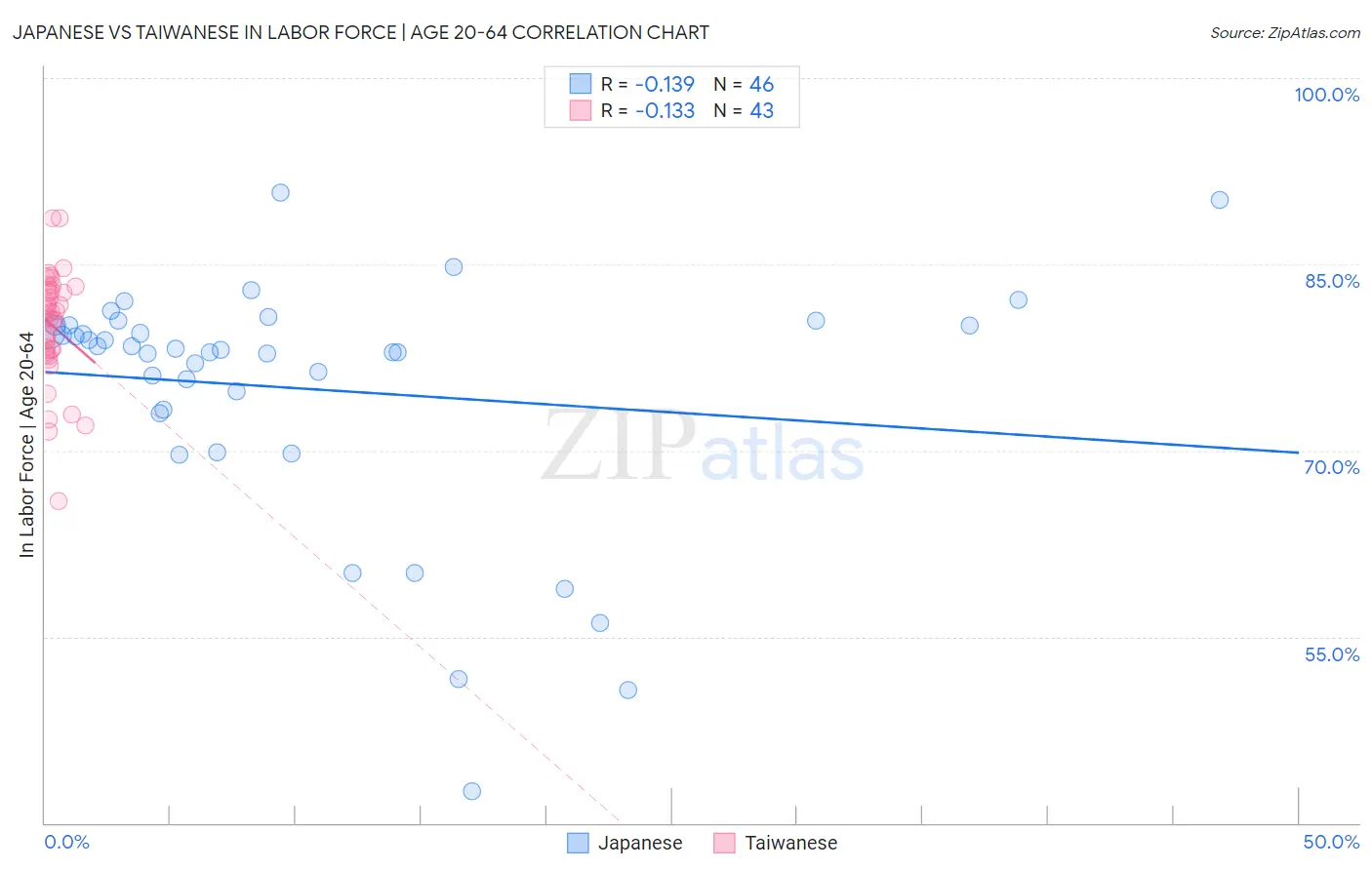 Japanese vs Taiwanese In Labor Force | Age 20-64