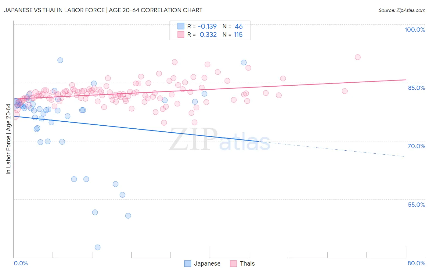 Japanese vs Thai In Labor Force | Age 20-64