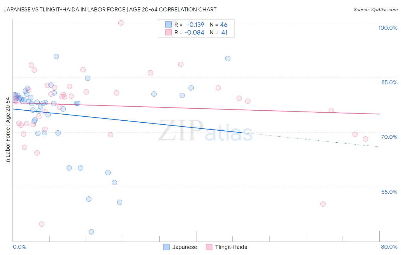 Japanese vs Tlingit-Haida In Labor Force | Age 20-64