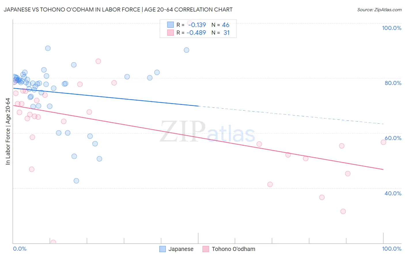 Japanese vs Tohono O'odham In Labor Force | Age 20-64