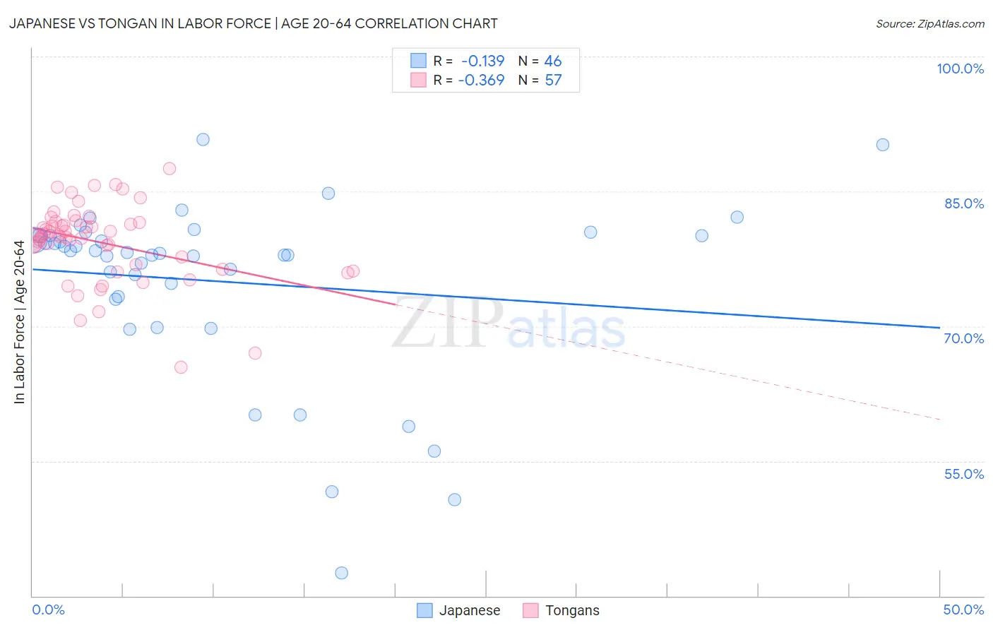 Japanese vs Tongan In Labor Force | Age 20-64