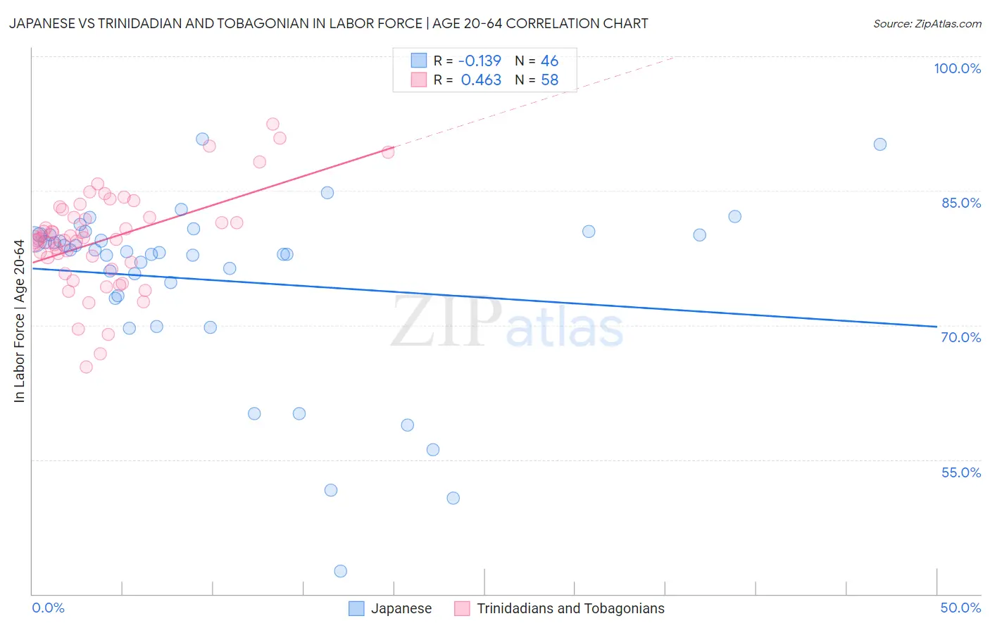 Japanese vs Trinidadian and Tobagonian In Labor Force | Age 20-64
