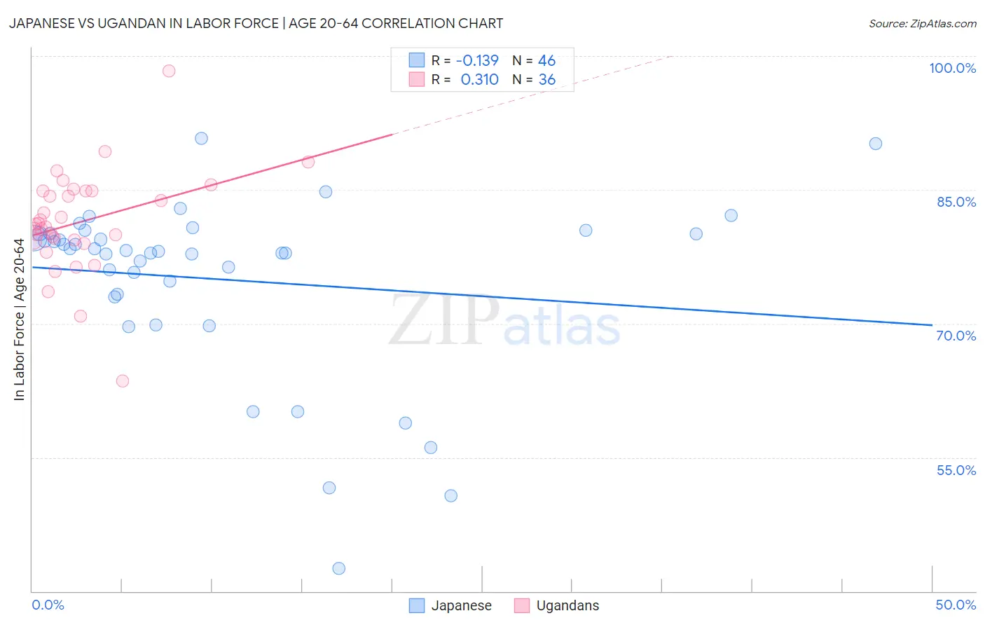 Japanese vs Ugandan In Labor Force | Age 20-64