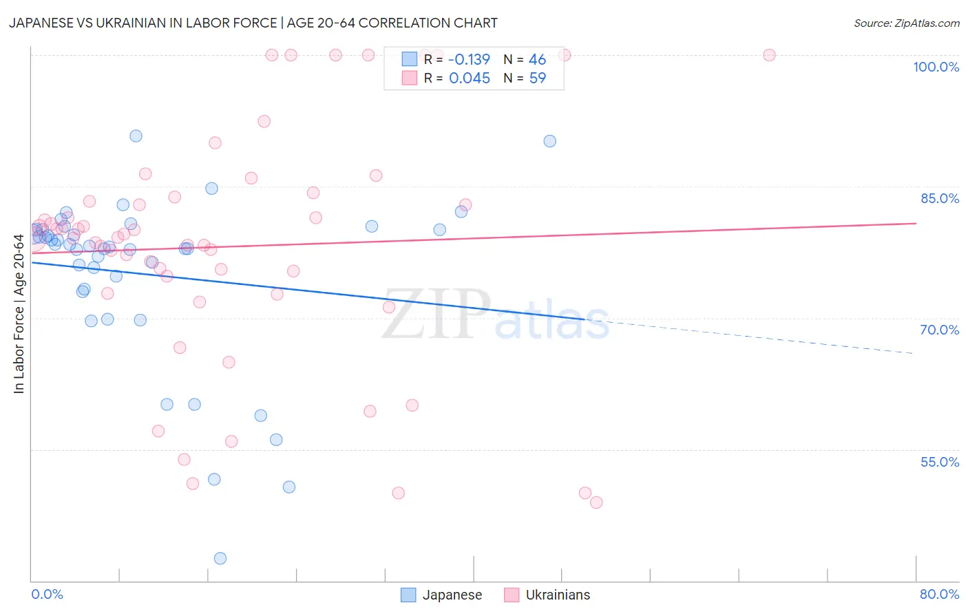 Japanese vs Ukrainian In Labor Force | Age 20-64