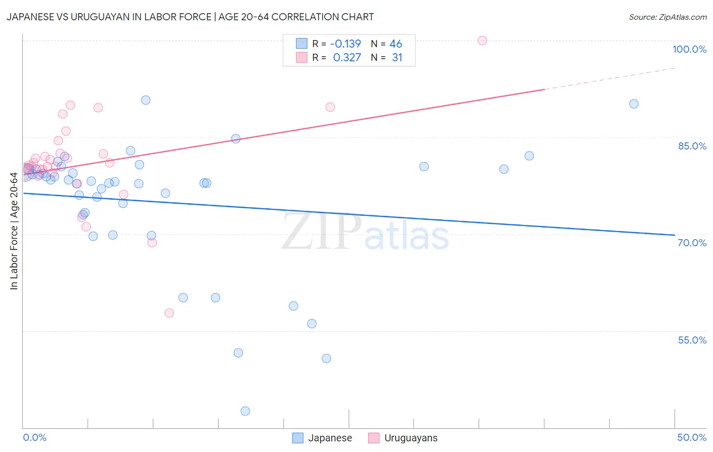 Japanese vs Uruguayan In Labor Force | Age 20-64