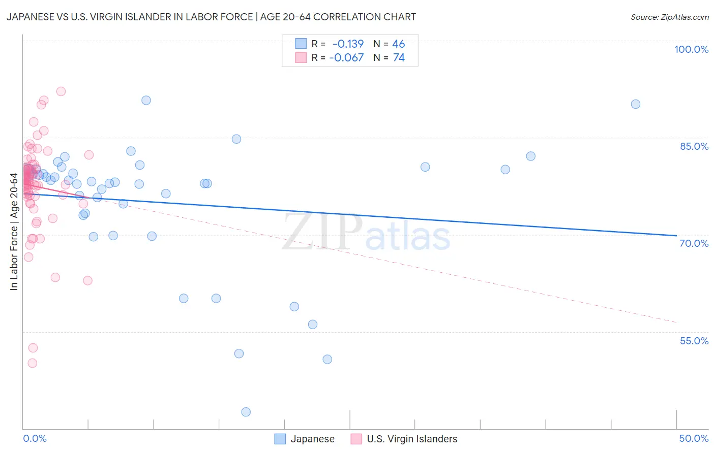 Japanese vs U.S. Virgin Islander In Labor Force | Age 20-64