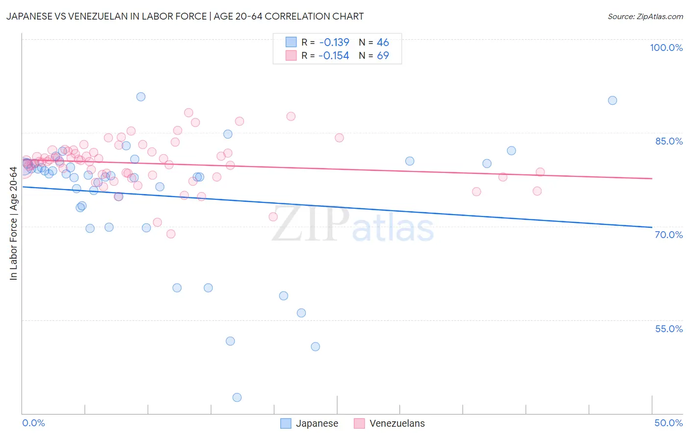 Japanese vs Venezuelan In Labor Force | Age 20-64
