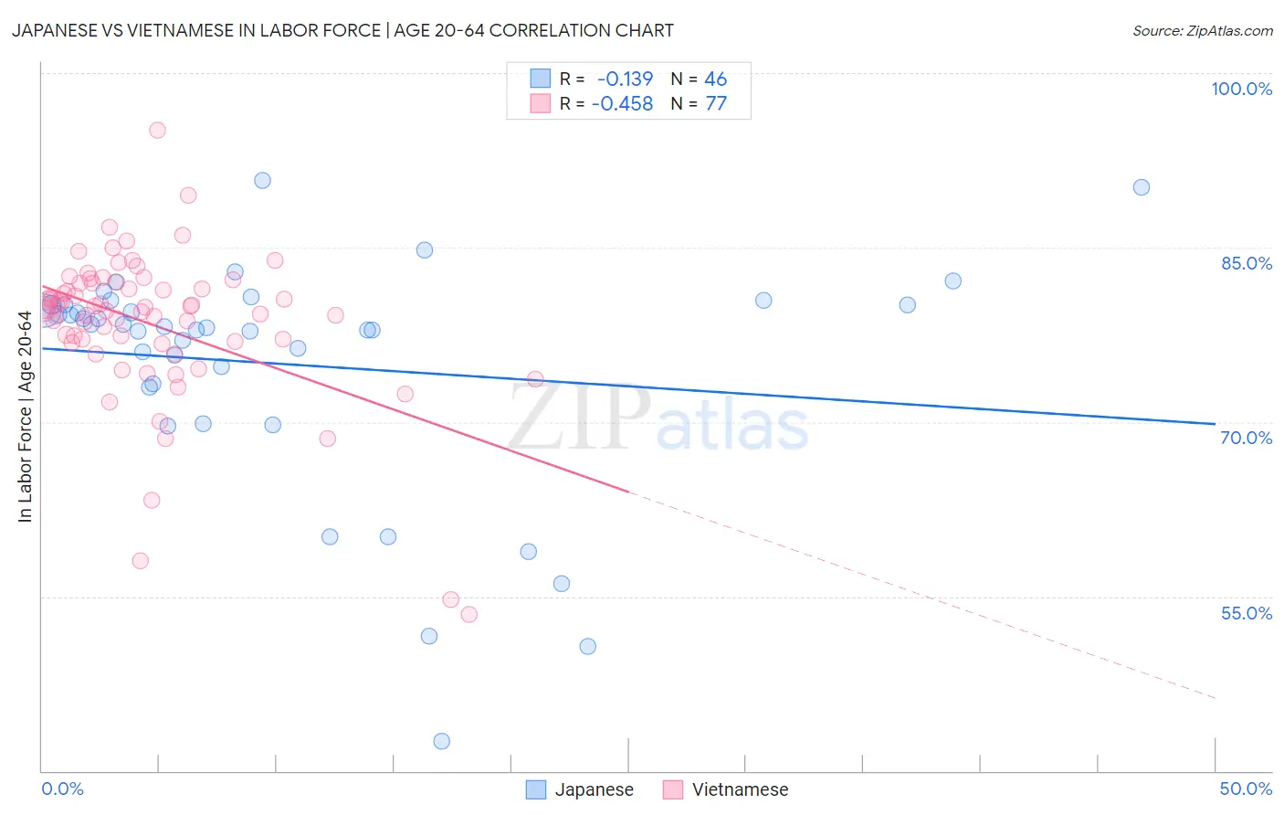 Japanese vs Vietnamese In Labor Force | Age 20-64