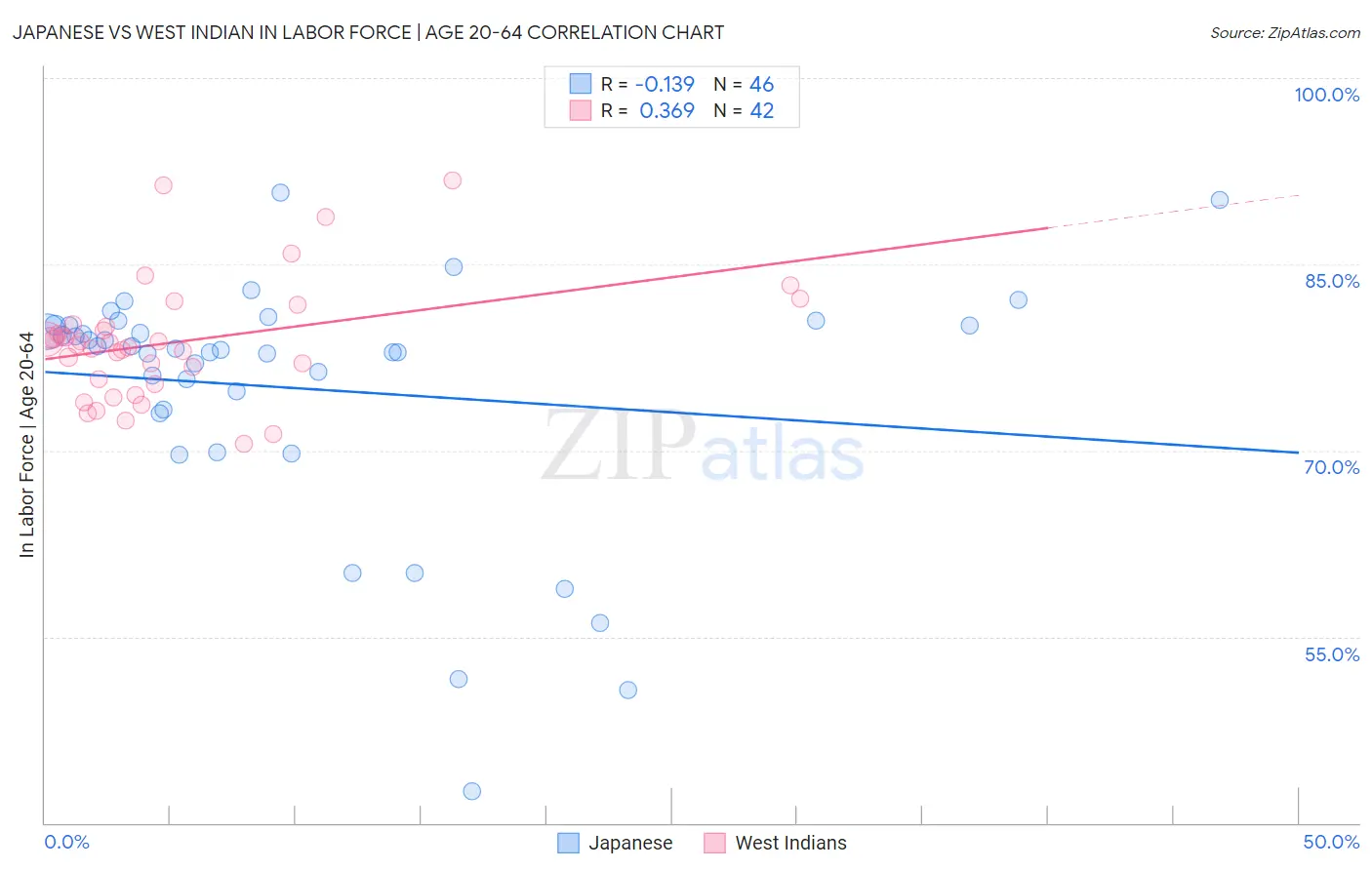 Japanese vs West Indian In Labor Force | Age 20-64