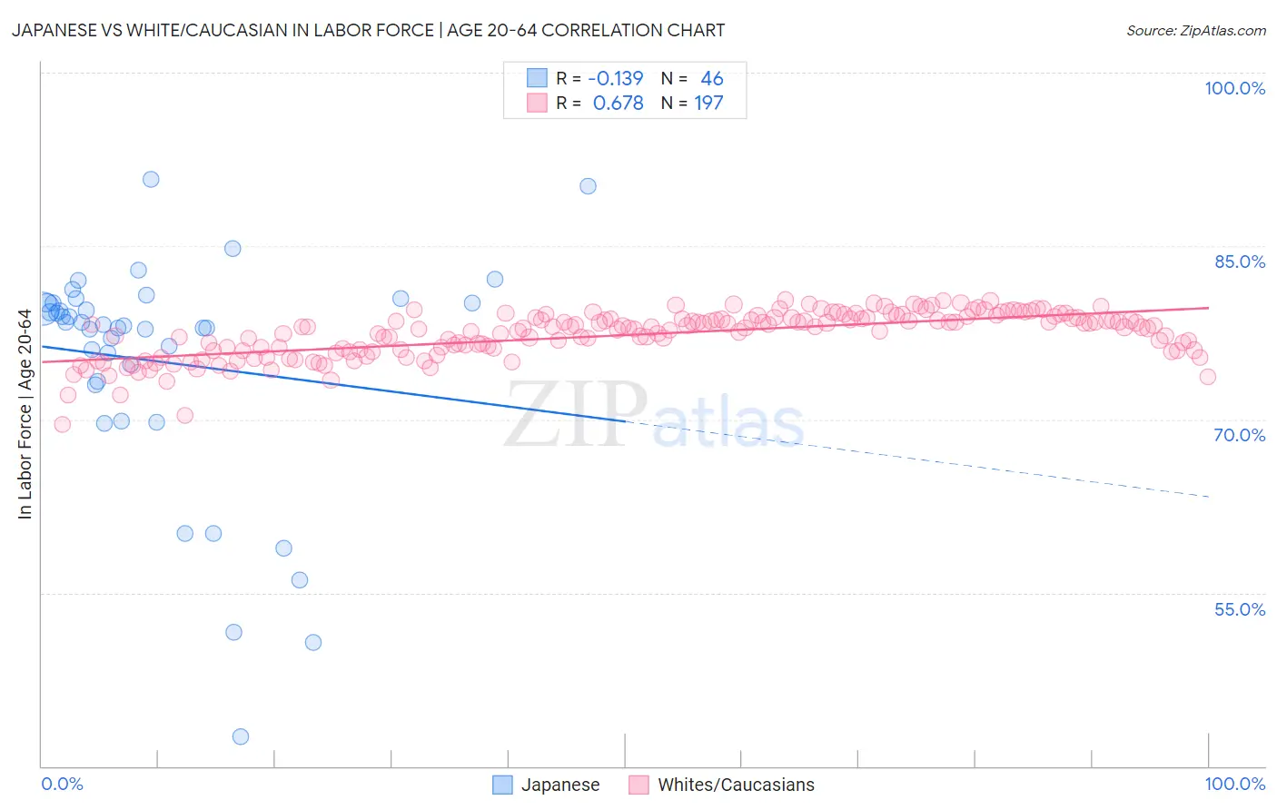 Japanese vs White/Caucasian In Labor Force | Age 20-64