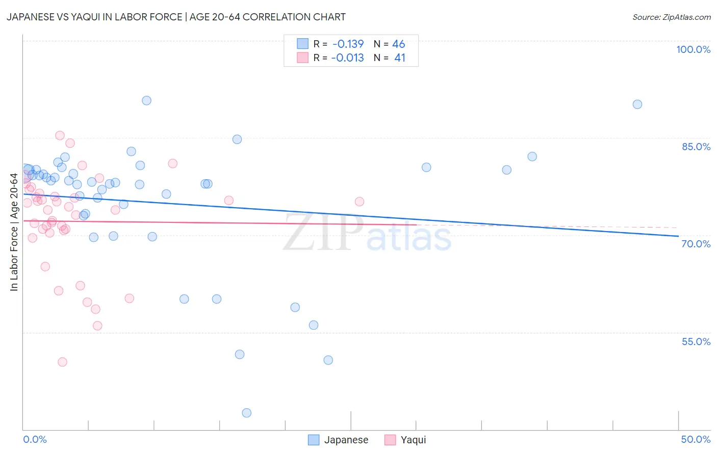 Japanese vs Yaqui In Labor Force | Age 20-64