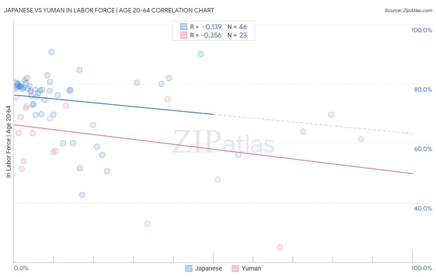 Japanese vs Yuman In Labor Force | Age 20-64