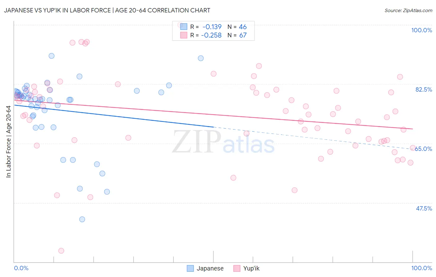 Japanese vs Yup'ik In Labor Force | Age 20-64