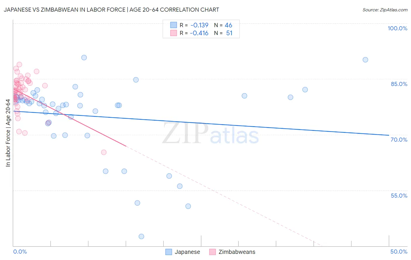 Japanese vs Zimbabwean In Labor Force | Age 20-64