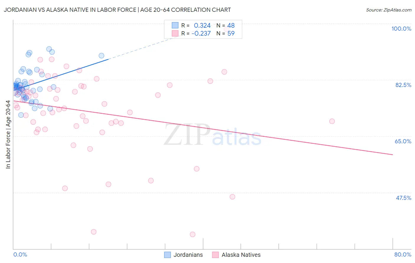 Jordanian vs Alaska Native In Labor Force | Age 20-64
