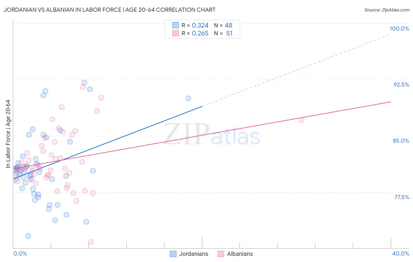 Jordanian vs Albanian In Labor Force | Age 20-64