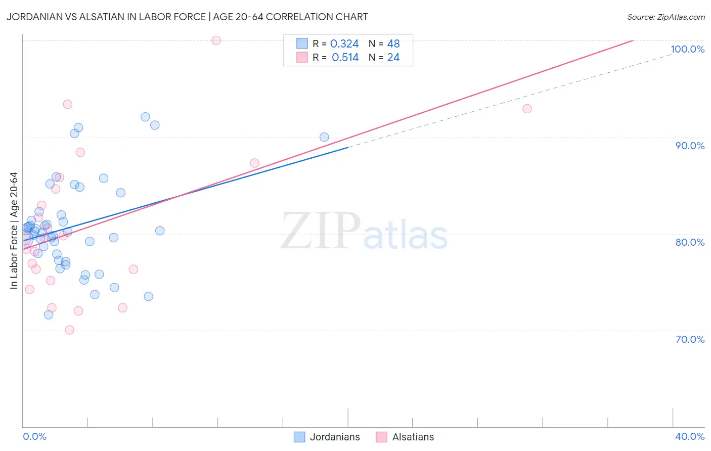 Jordanian vs Alsatian In Labor Force | Age 20-64