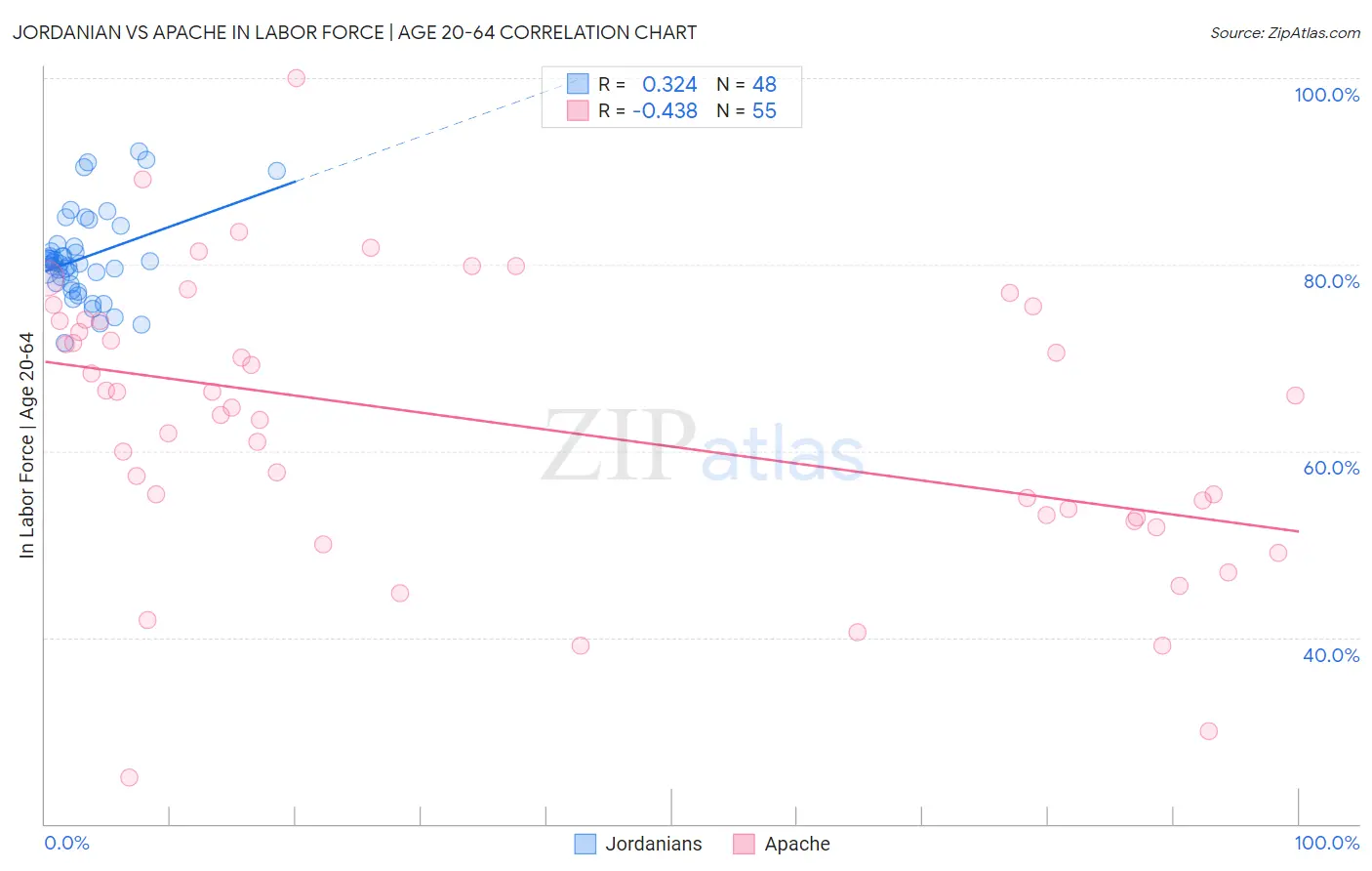 Jordanian vs Apache In Labor Force | Age 20-64