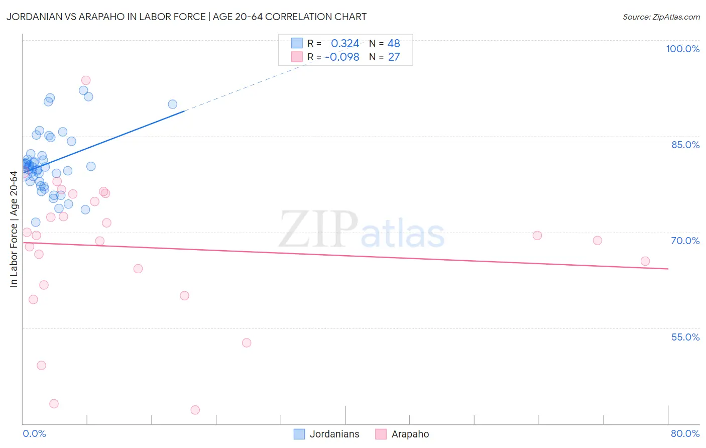 Jordanian vs Arapaho In Labor Force | Age 20-64