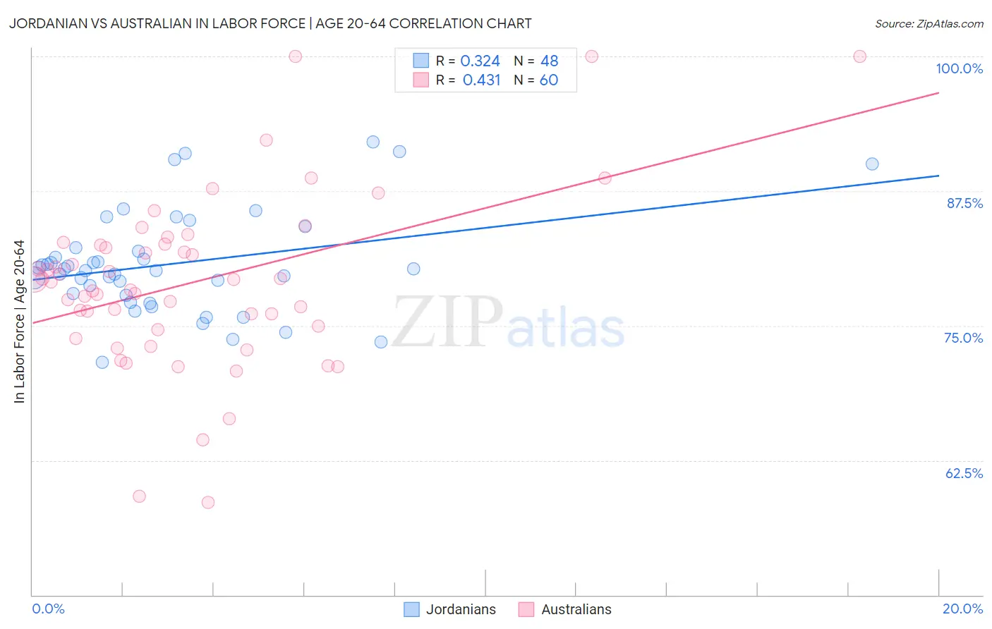 Jordanian vs Australian In Labor Force | Age 20-64