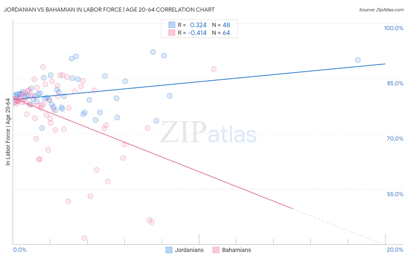 Jordanian vs Bahamian In Labor Force | Age 20-64
