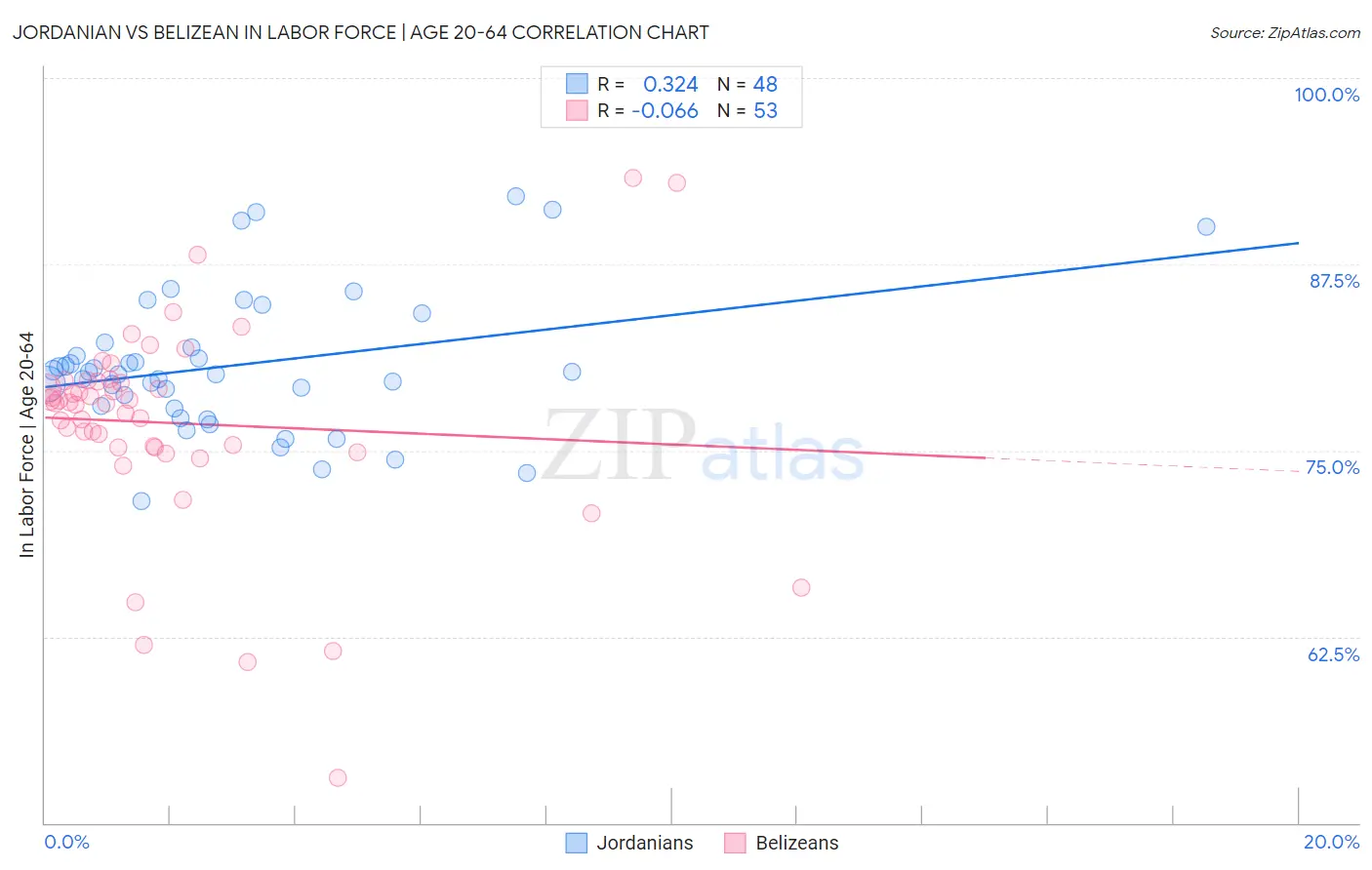 Jordanian vs Belizean In Labor Force | Age 20-64