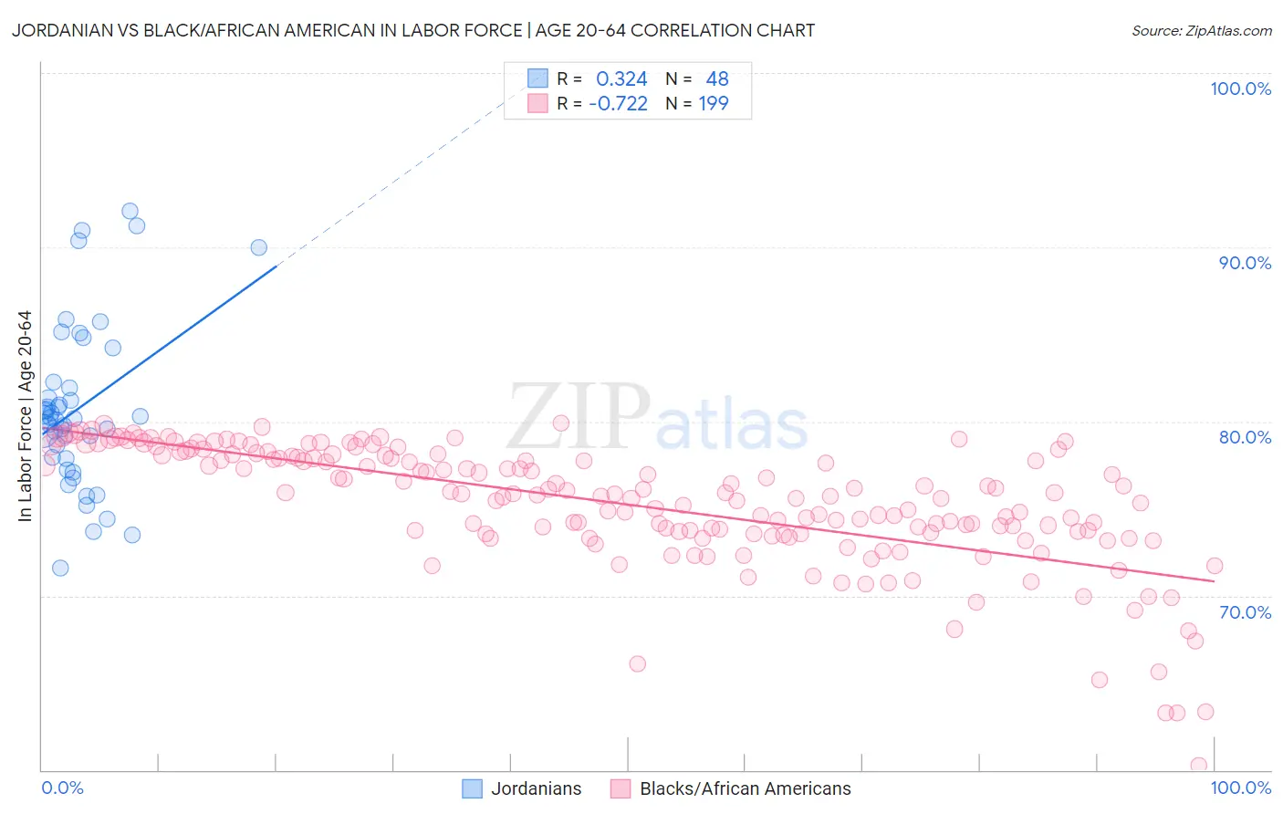 Jordanian vs Black/African American In Labor Force | Age 20-64