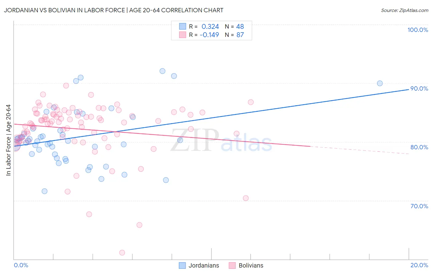 Jordanian vs Bolivian In Labor Force | Age 20-64