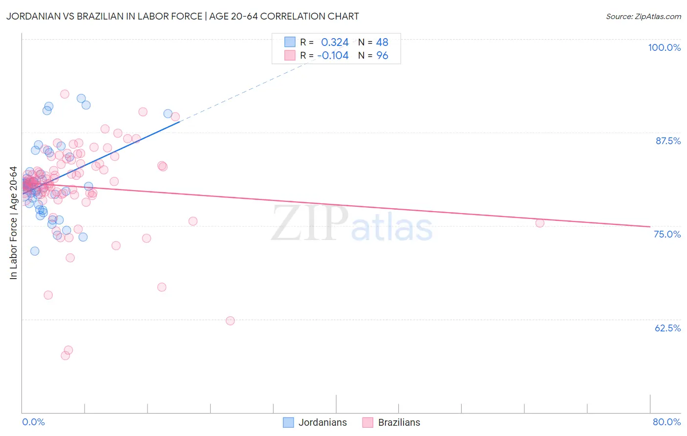 Jordanian vs Brazilian In Labor Force | Age 20-64