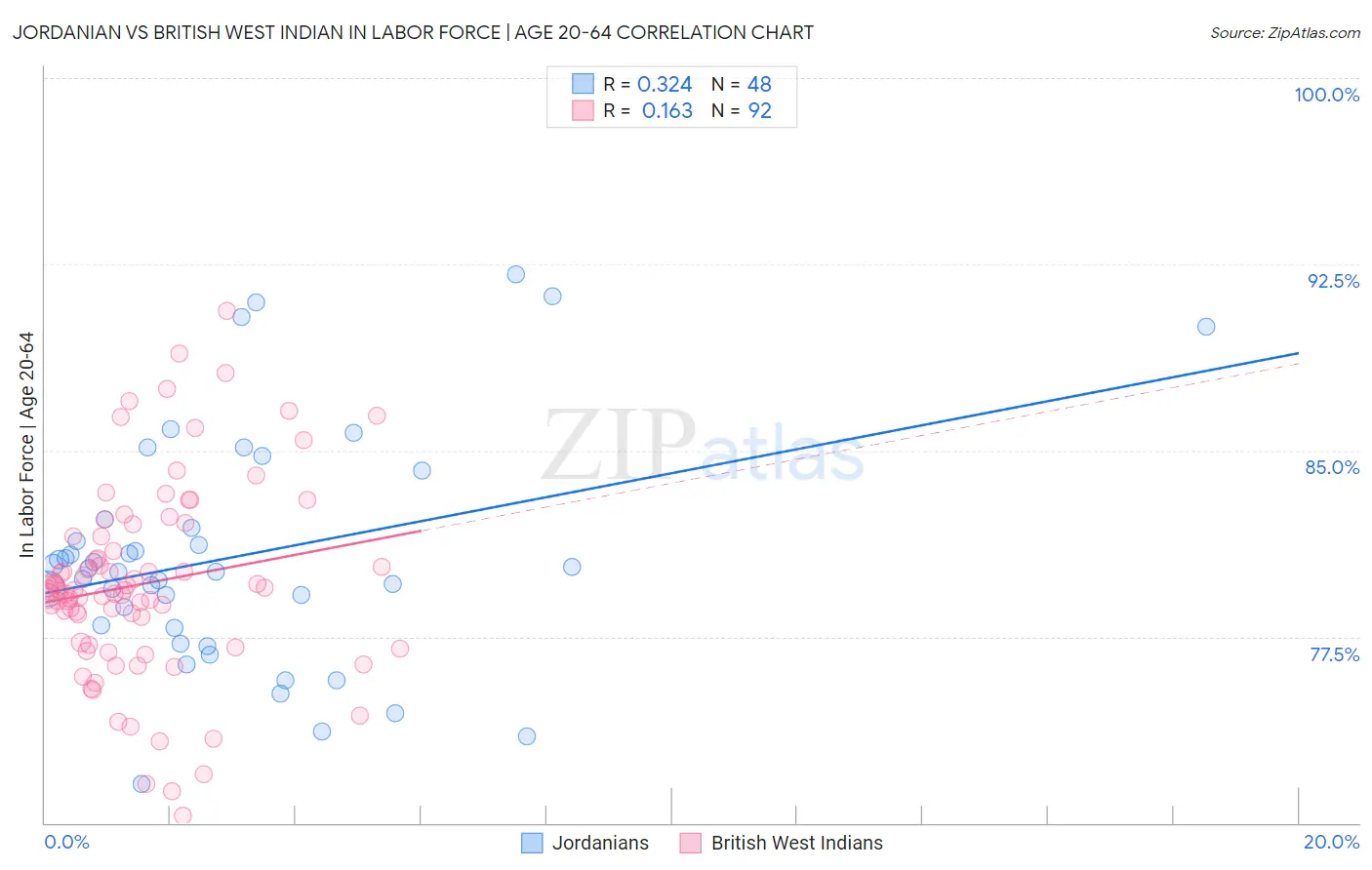 Jordanian vs British West Indian In Labor Force | Age 20-64