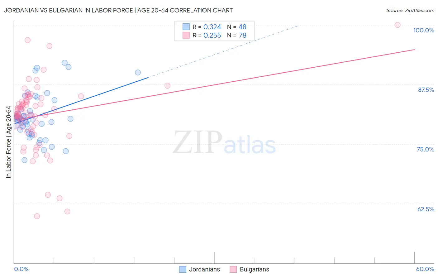 Jordanian vs Bulgarian In Labor Force | Age 20-64