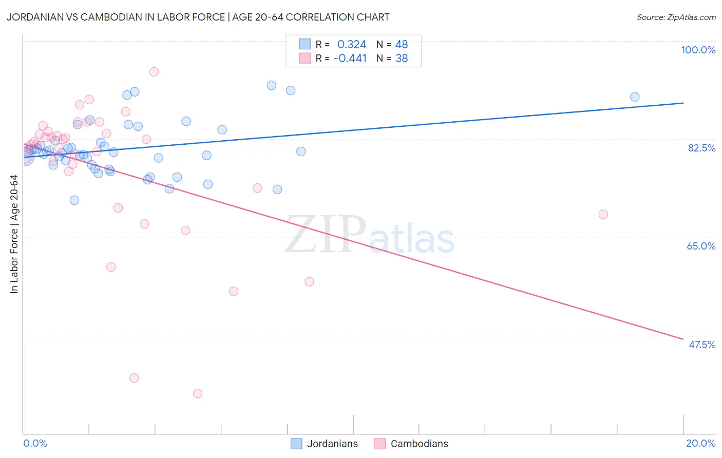 Jordanian vs Cambodian In Labor Force | Age 20-64