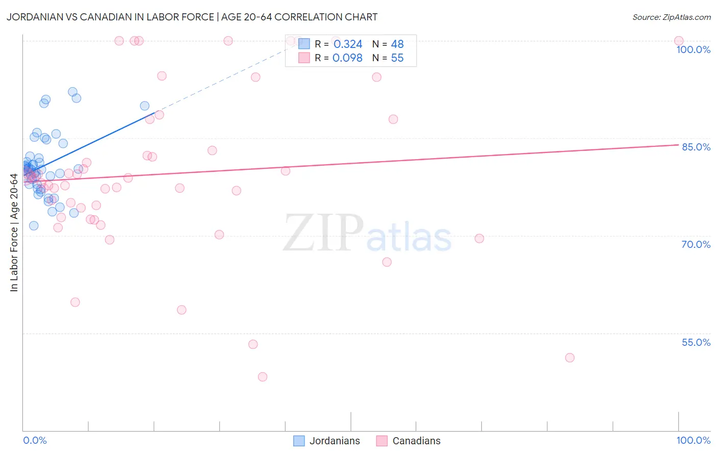 Jordanian vs Canadian In Labor Force | Age 20-64