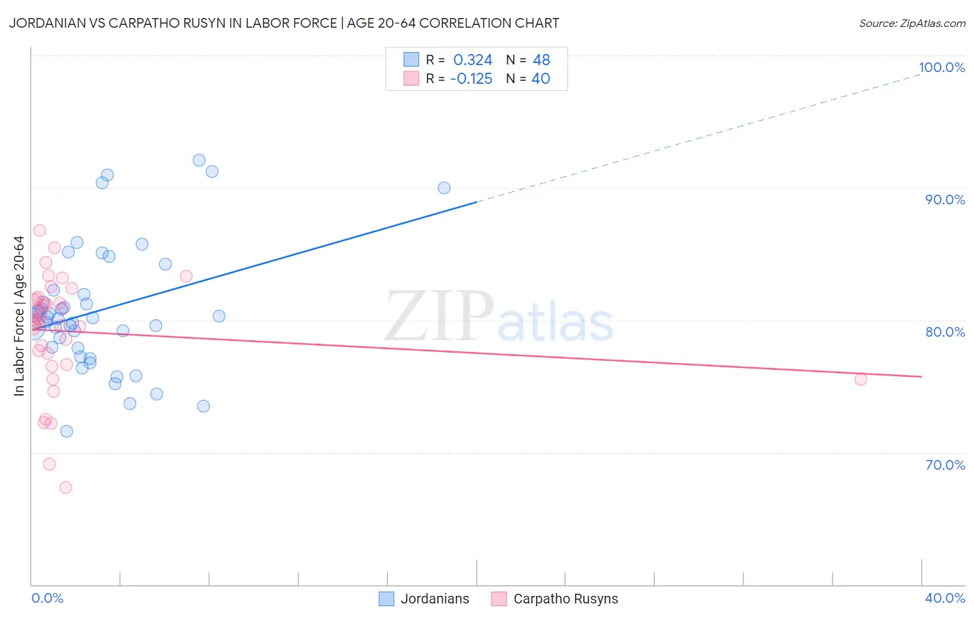 Jordanian vs Carpatho Rusyn In Labor Force | Age 20-64