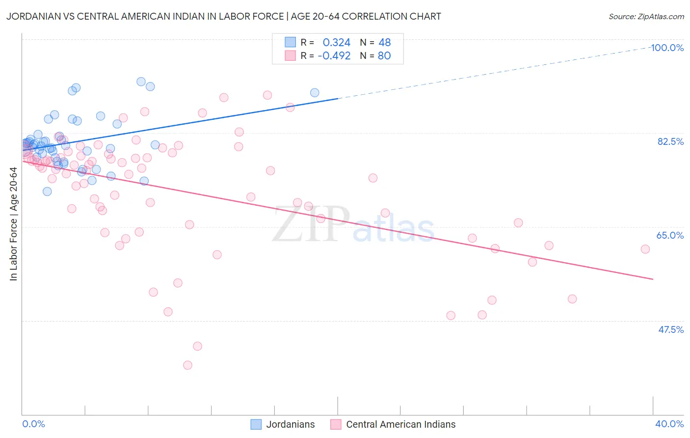 Jordanian vs Central American Indian In Labor Force | Age 20-64