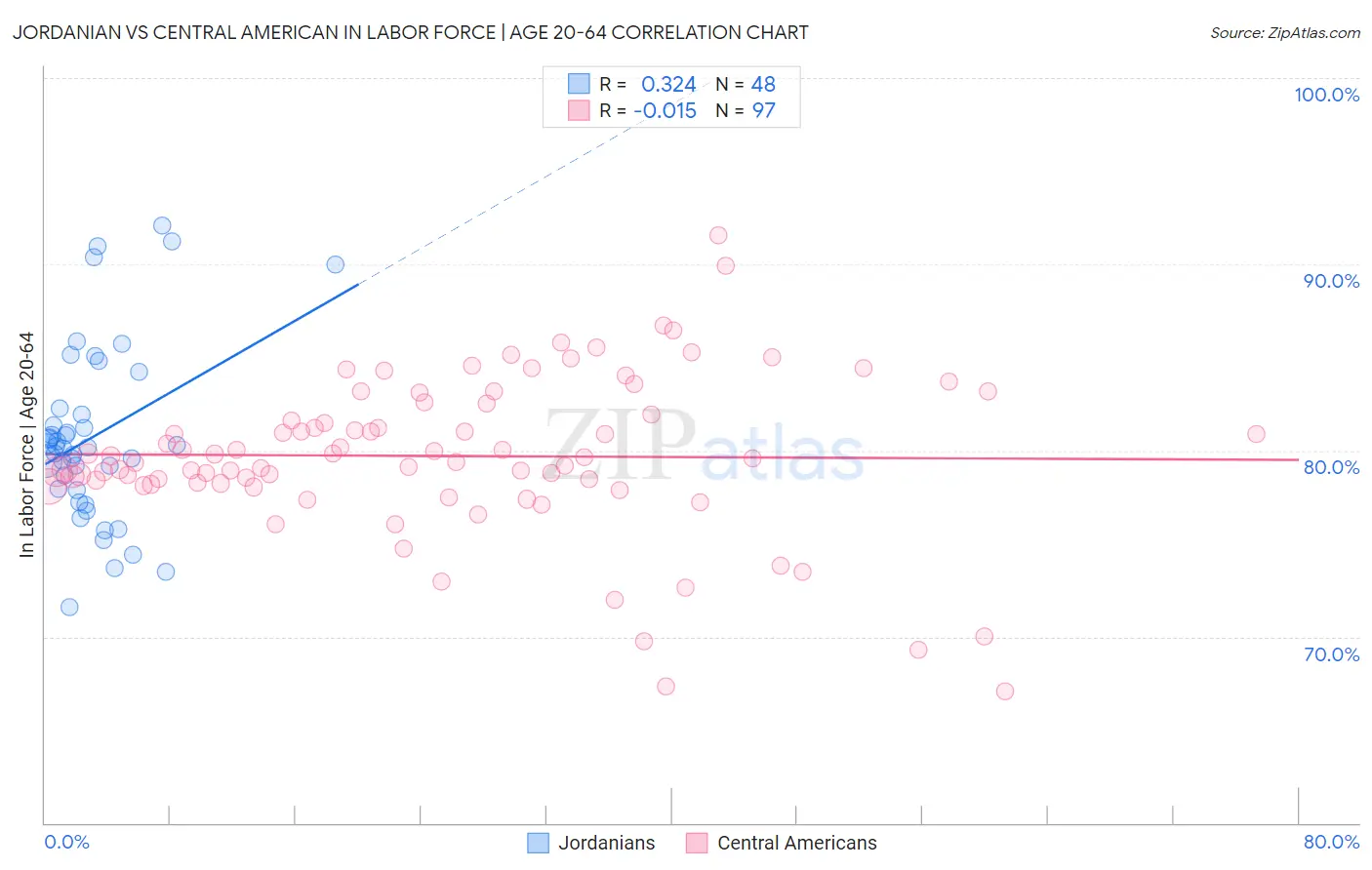 Jordanian vs Central American In Labor Force | Age 20-64