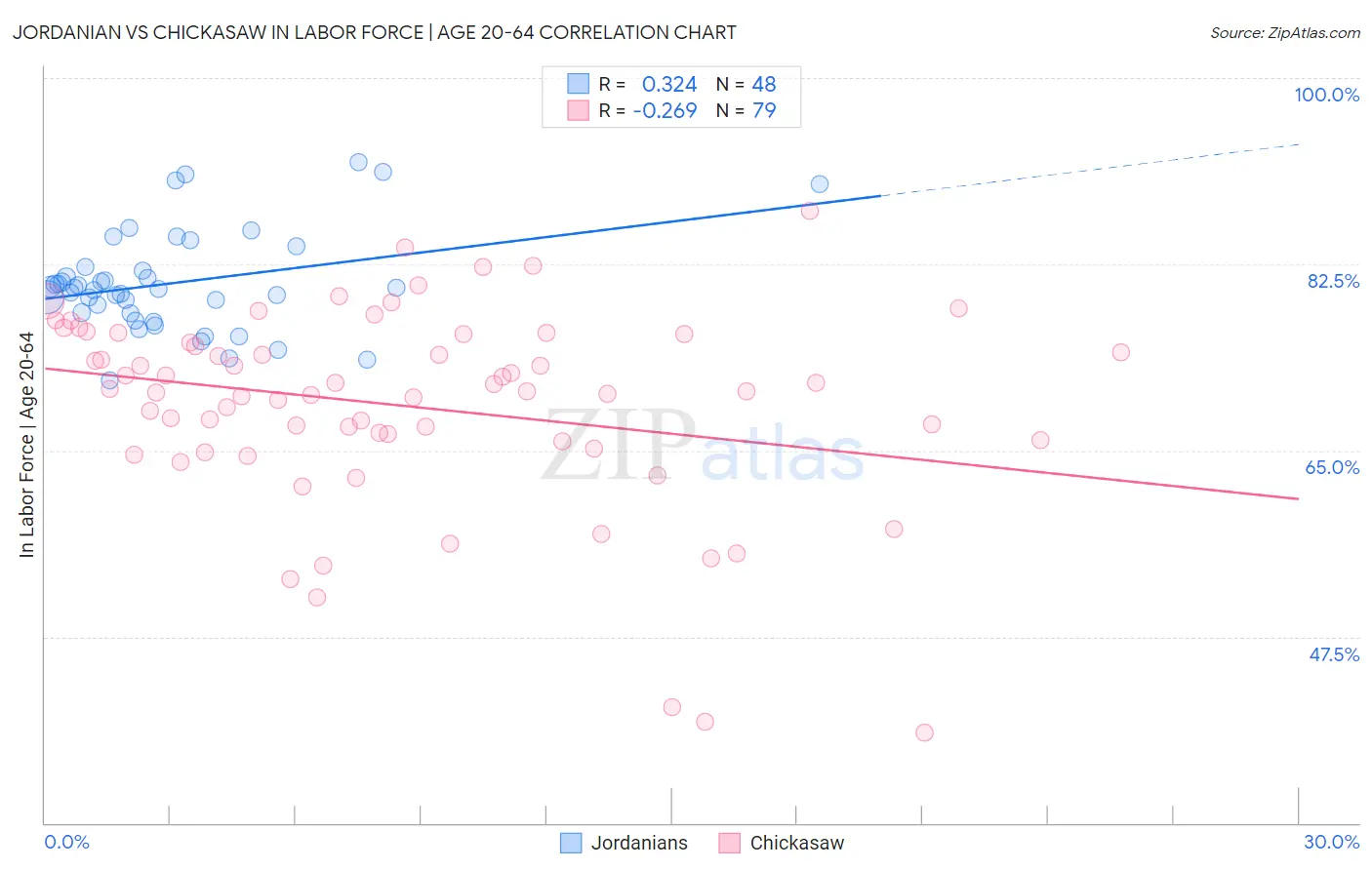 Jordanian vs Chickasaw In Labor Force | Age 20-64