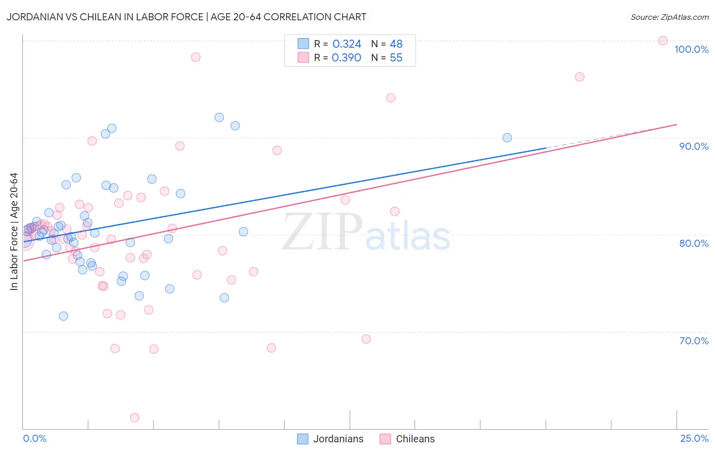 Jordanian vs Chilean In Labor Force | Age 20-64