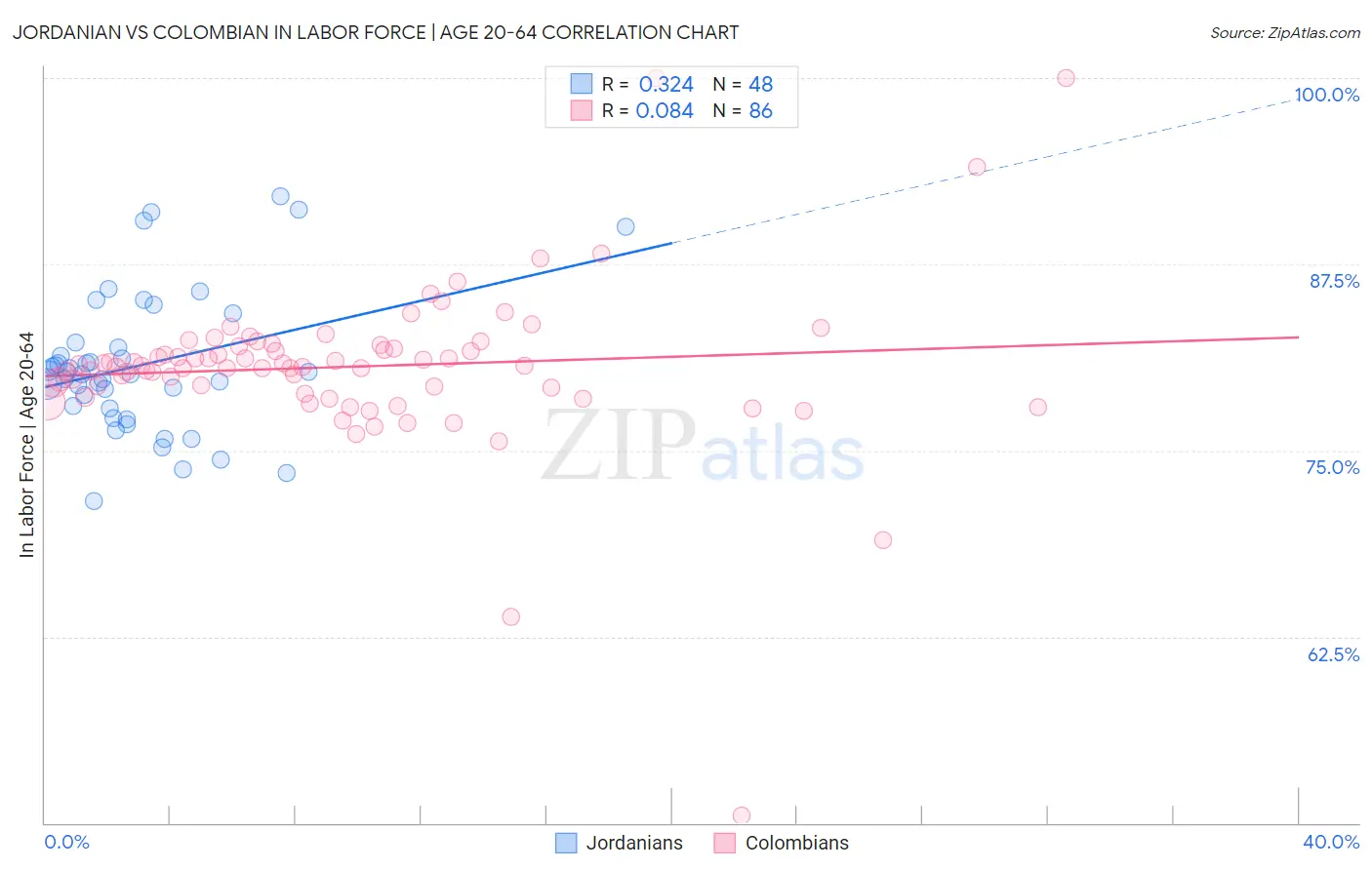 Jordanian vs Colombian In Labor Force | Age 20-64