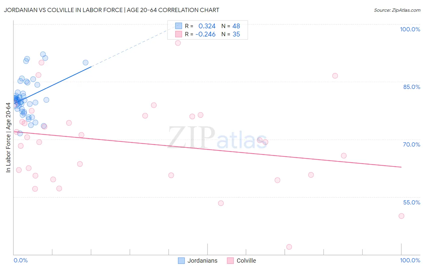 Jordanian vs Colville In Labor Force | Age 20-64