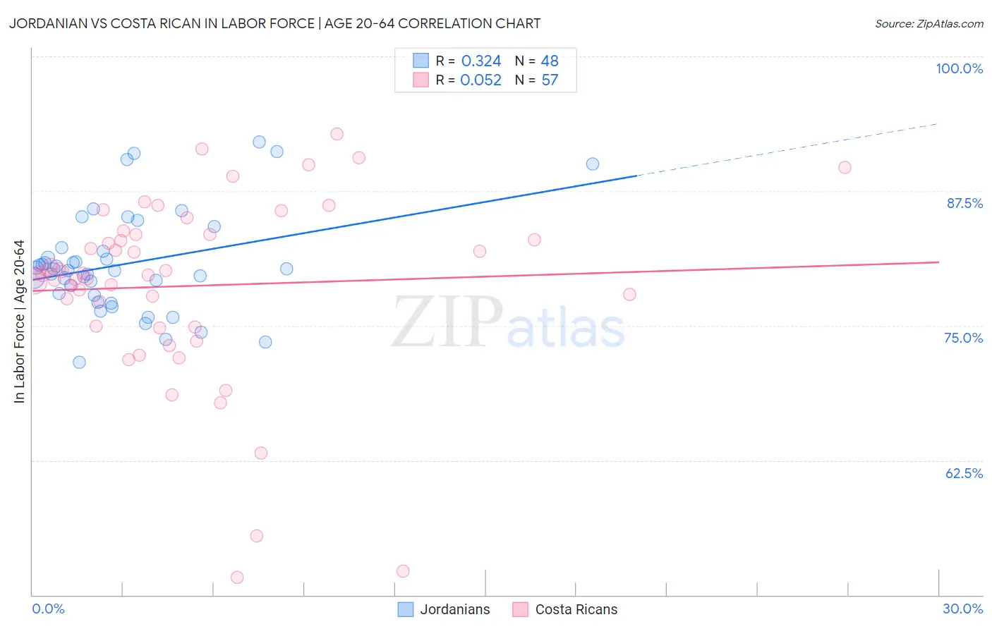 Jordanian vs Costa Rican In Labor Force | Age 20-64