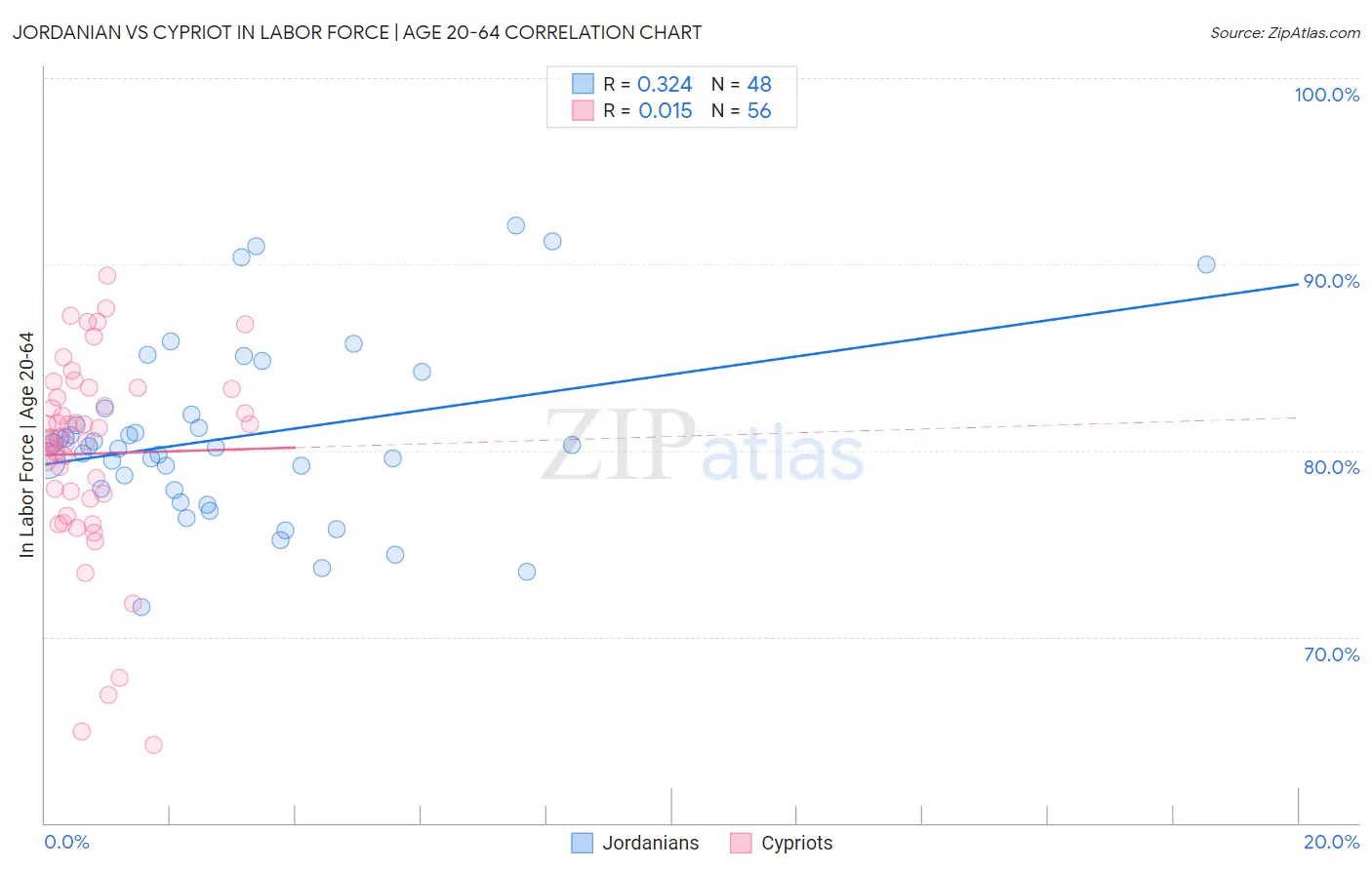 Jordanian vs Cypriot In Labor Force | Age 20-64