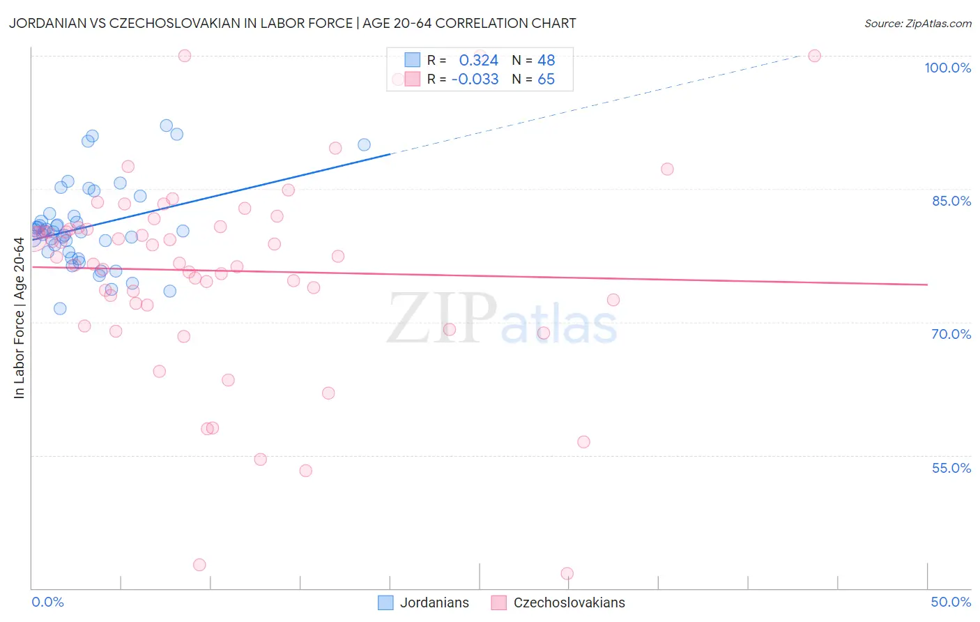 Jordanian vs Czechoslovakian In Labor Force | Age 20-64