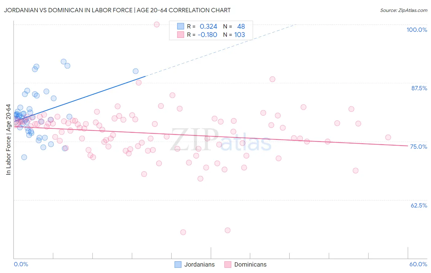 Jordanian vs Dominican In Labor Force | Age 20-64